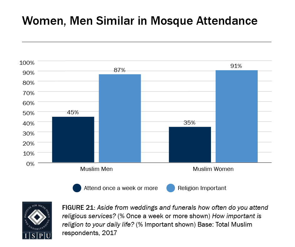 Figure 21: Bar graph showing that Muslim women and men have similar mosque attendance
