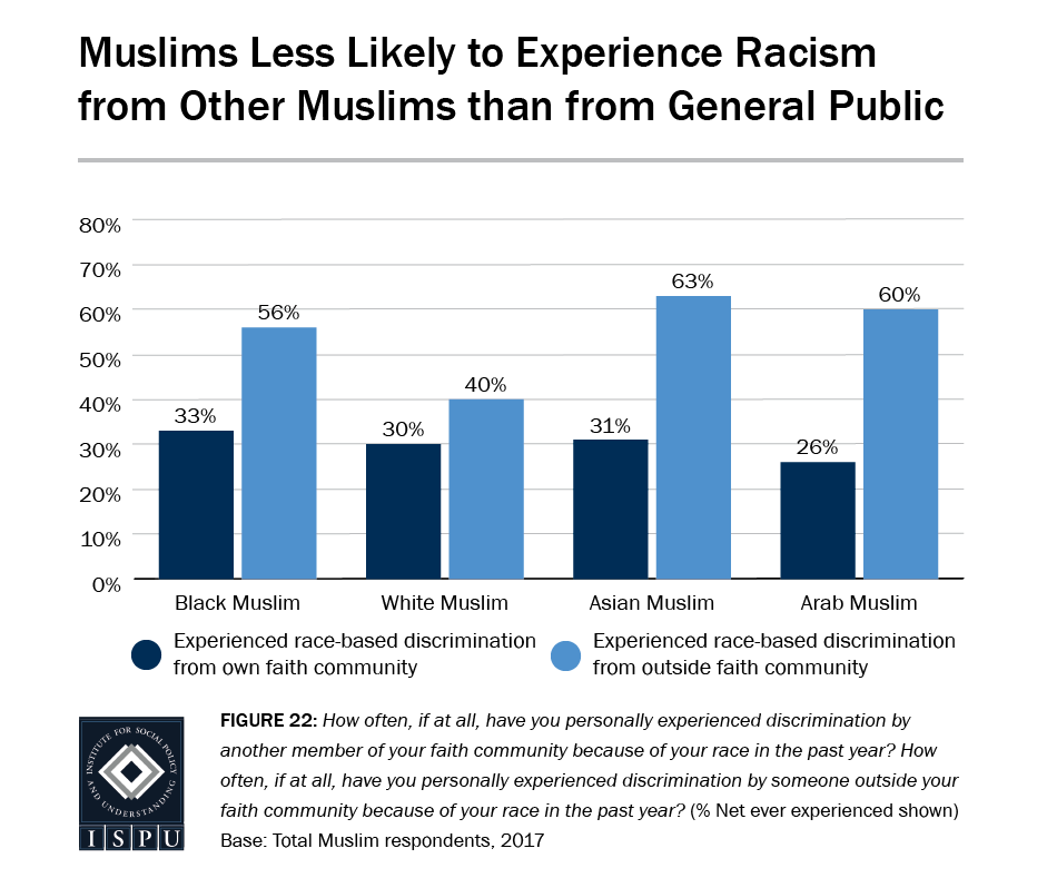 Figure 22: Bar graph showing that Muslims are less likely to experience racism from other Muslims than from the general public