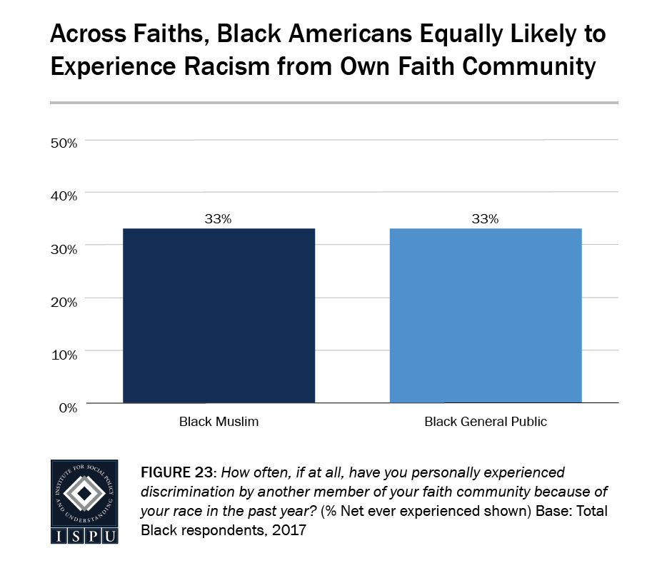 Figure 23: Bar graph showing that, across faiths, Black Americans are equally likely to experience racism from their own faith community