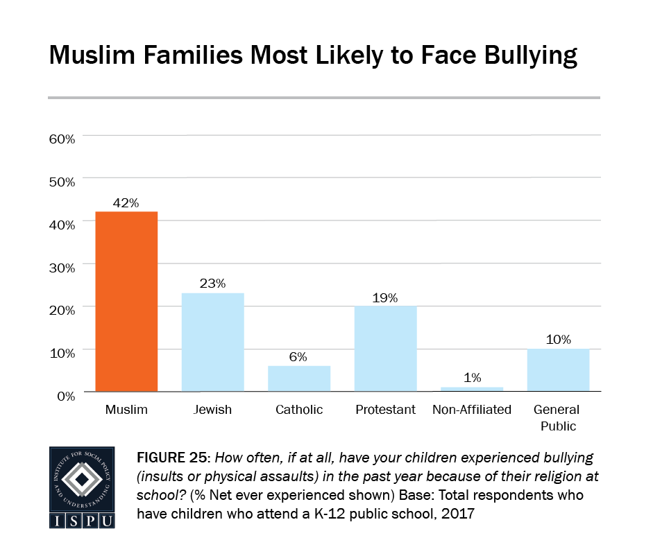 Figure 25: Bar graph showing that Muslim families are the most likely to face bullying