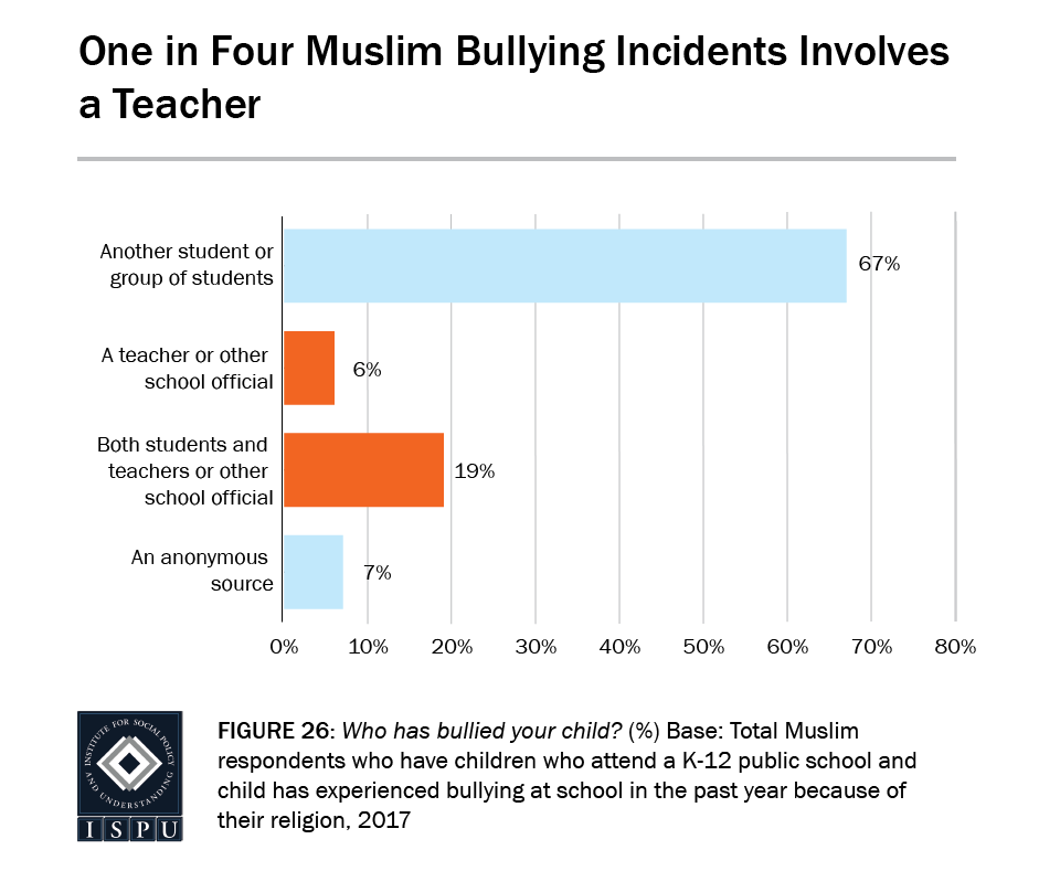 Figure 26: Bar graph showing that 1 in 4 Muslim bullying incidents involves a teacher