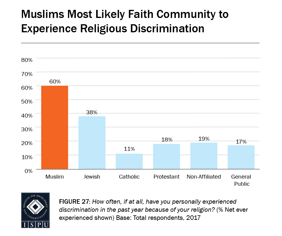 Figure 27: Bar graph showing that Muslims are the most likely faith community to experience religious discrimination