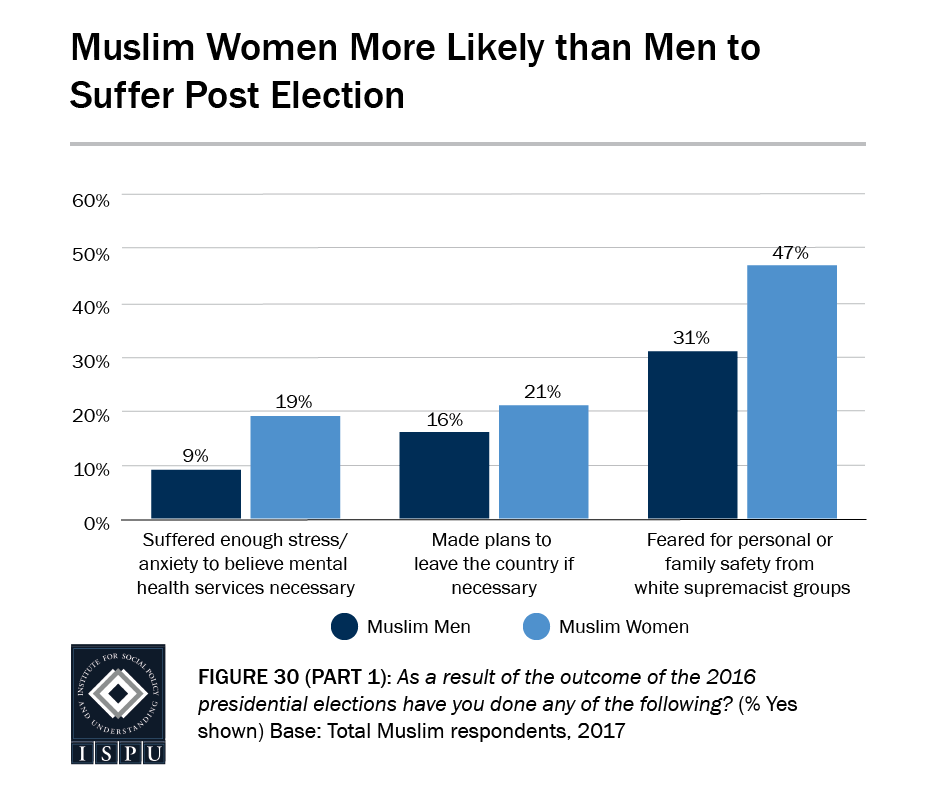 Figure 30, Part 1: Bar graph showing that Muslim women are more likely than Muslim men to suffer post election