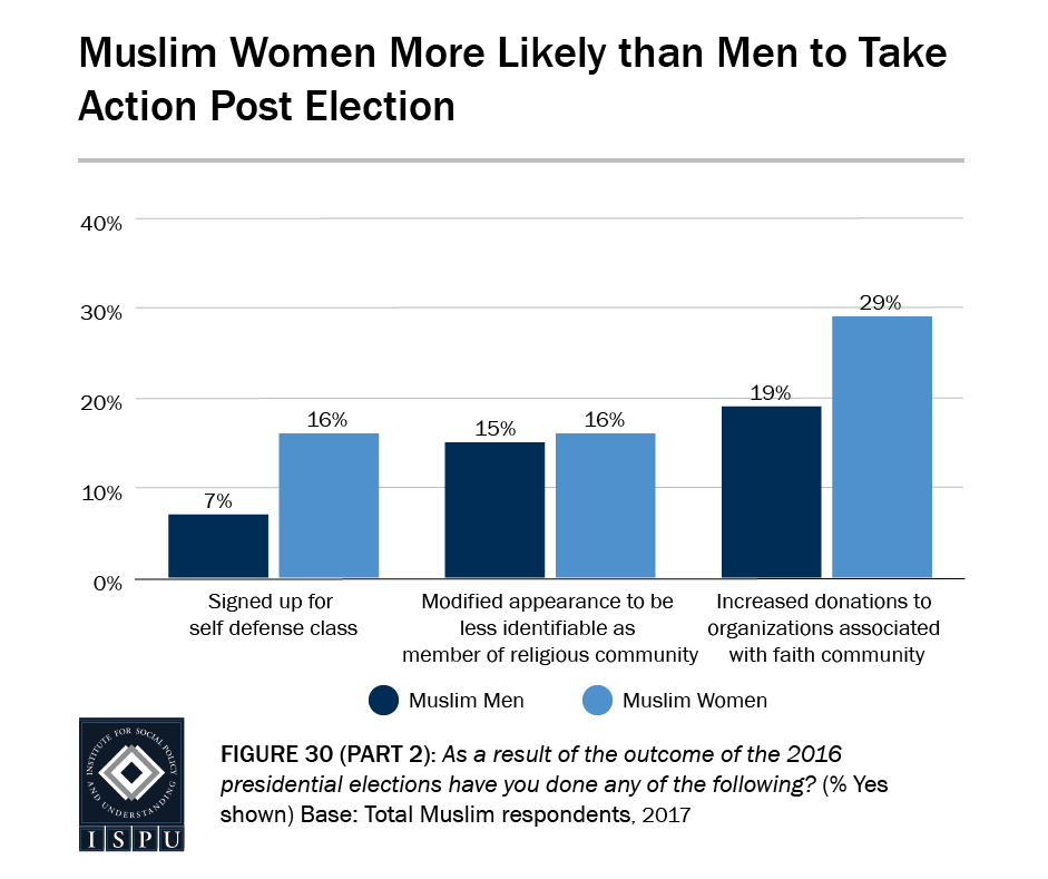 Figure 30, Part 2: Bar graph showing that Muslim women are more likely than Muslim men to take action post election