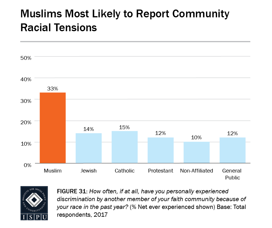 Figure 31: A bar graph showing that Muslims are more likely than other American faith groups to report community racial tensions