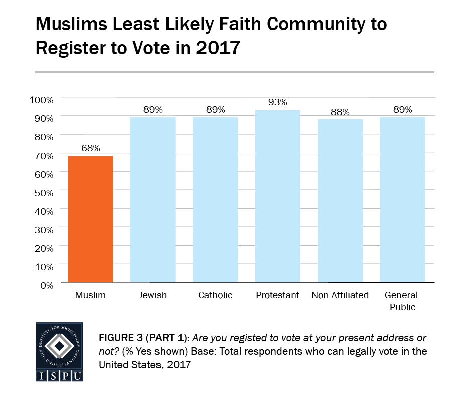 Figure 3, Part 1: Bar graph showing Muslims are the least likely faith community to register to vote in 2017