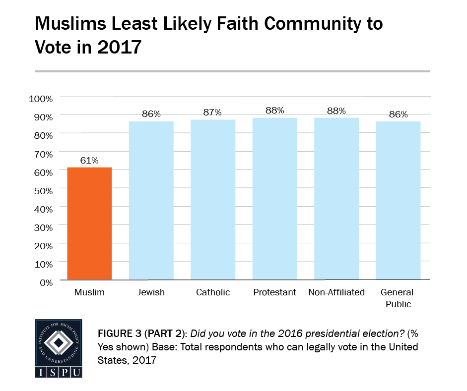 Figure 3, Part 2: Bar graph showing that Muslims are the least likely faith community to vote in 2017