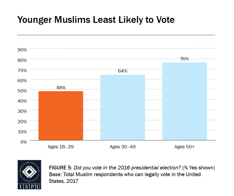 Figure 5: A bar graph showing that younger Muslims are less likely to vote than their older counterparts