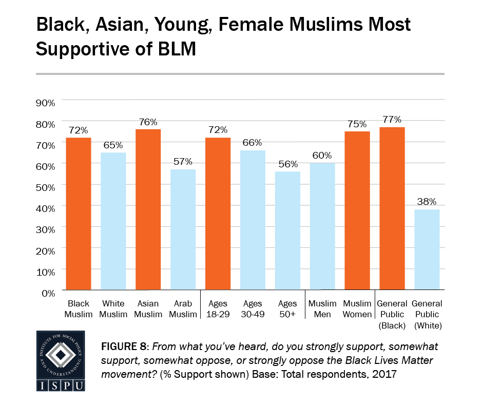Figure 8: Bar graph showing Black, Asian, and young Muslims are the most supportive of the Black Lives Movement