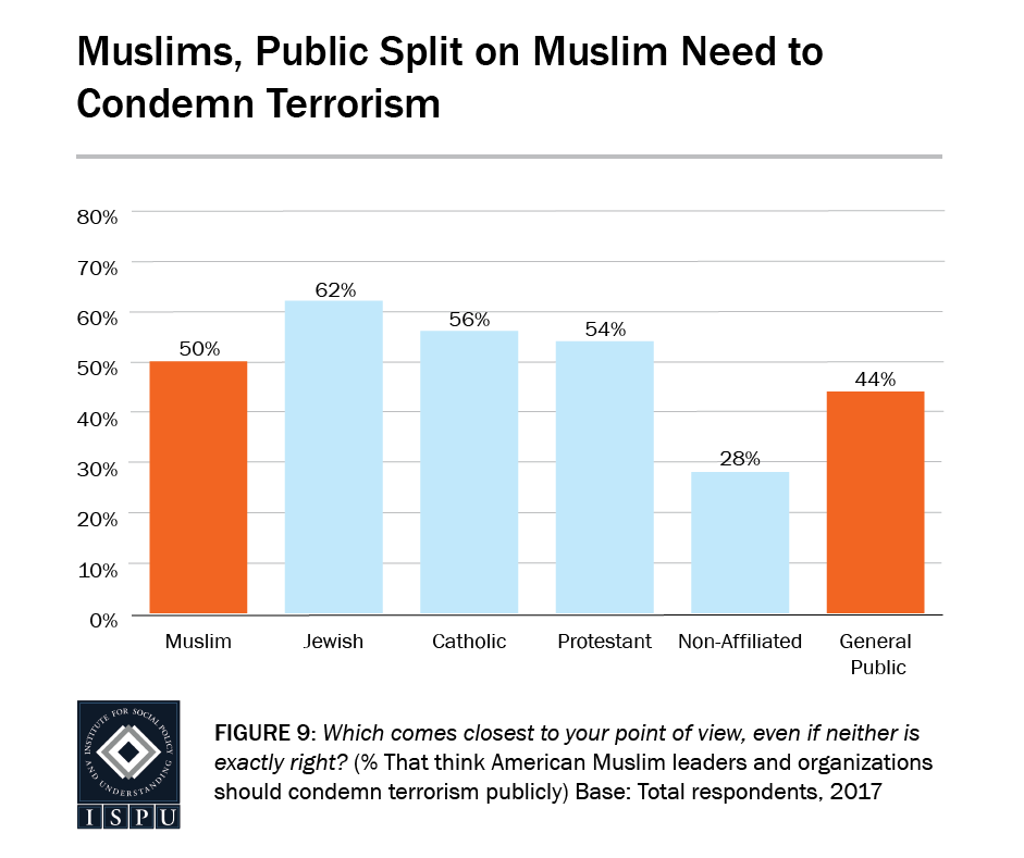 Figure 9: Bar graph showing that Muslims and the general public are split on Muslim need to condemn terrorism