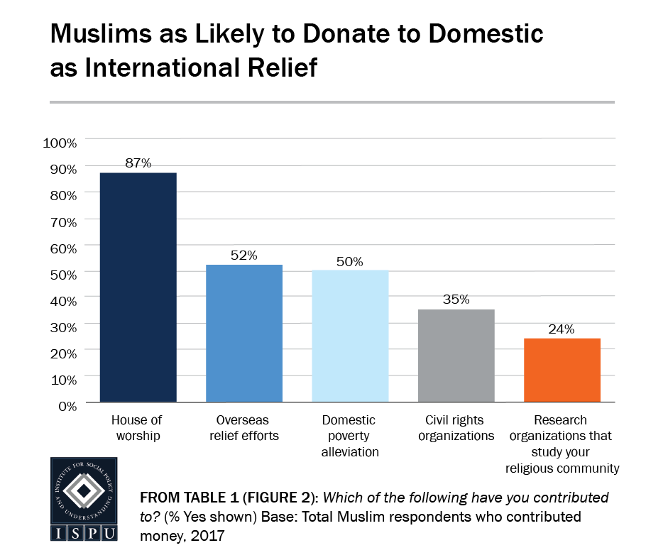 From Table 1 (Figure 2): Bar graph showing that Muslims are as likely to donate to domestic as international relief