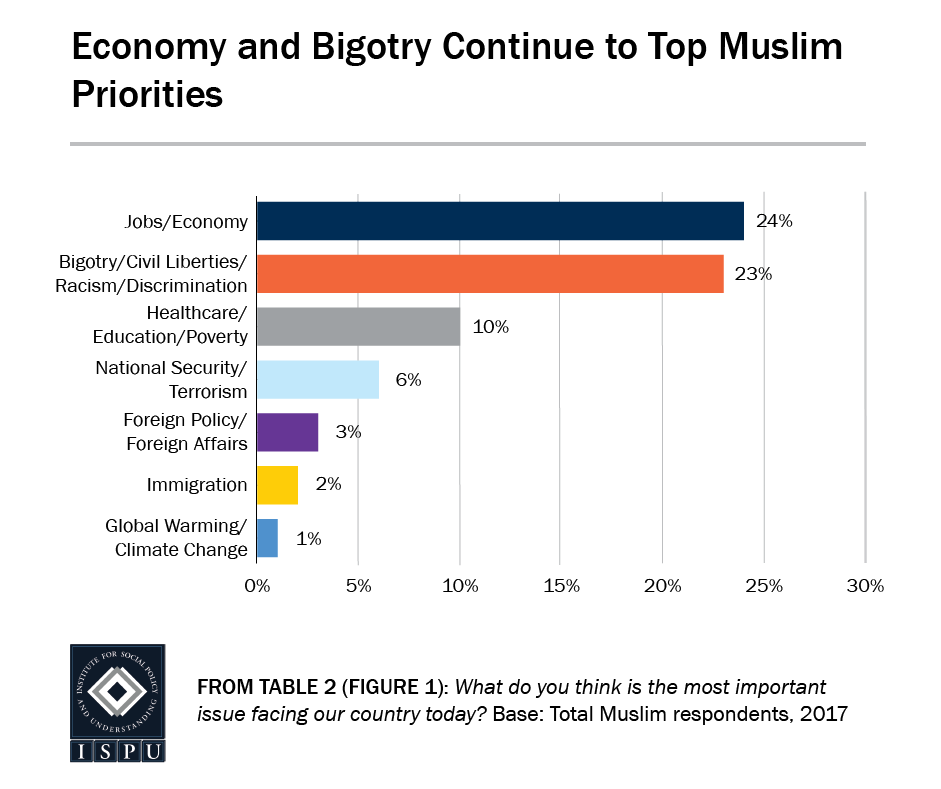 From Table 2 (Figure 1): Bar graph showing that economy and bigotry continue to top Muslim priorities
