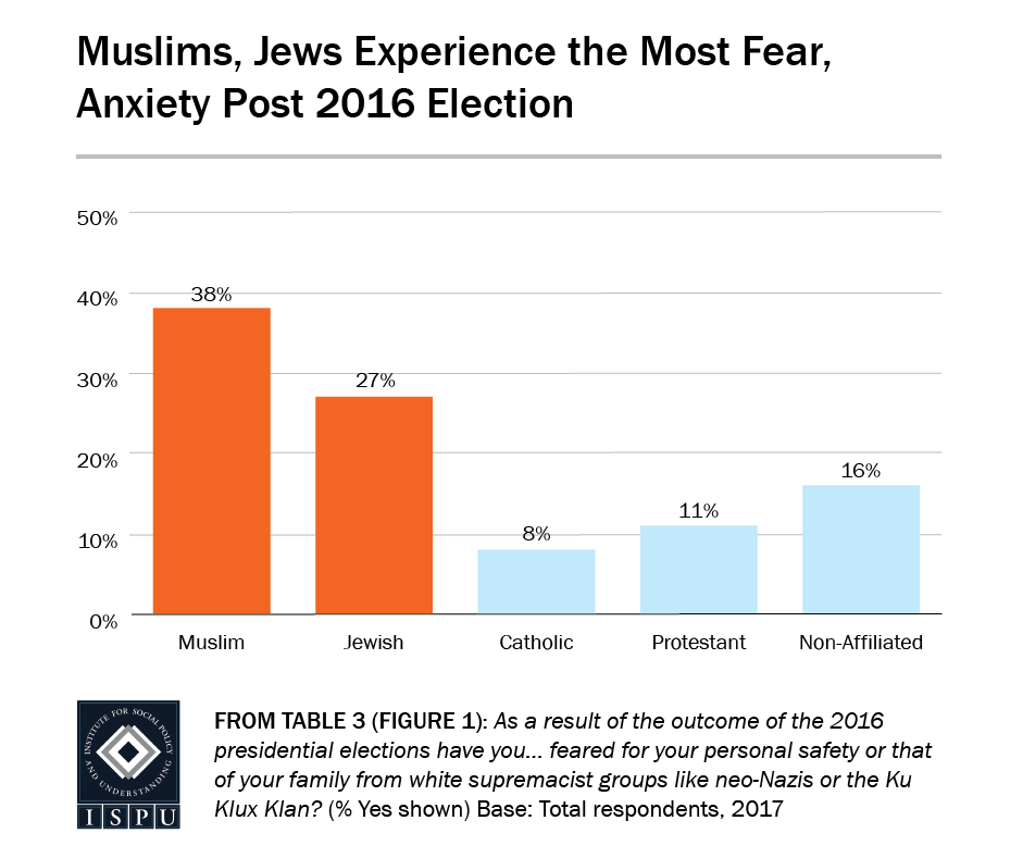 From Table 3 (Figure 1): Bar graph showing that Muslims and Jews experience the most fear and anxiety post 2016 election