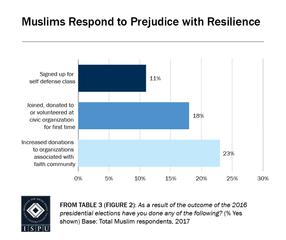 From Table 3 (Figure 2): A bar graph showing that Muslims respond to prejudice with resilience