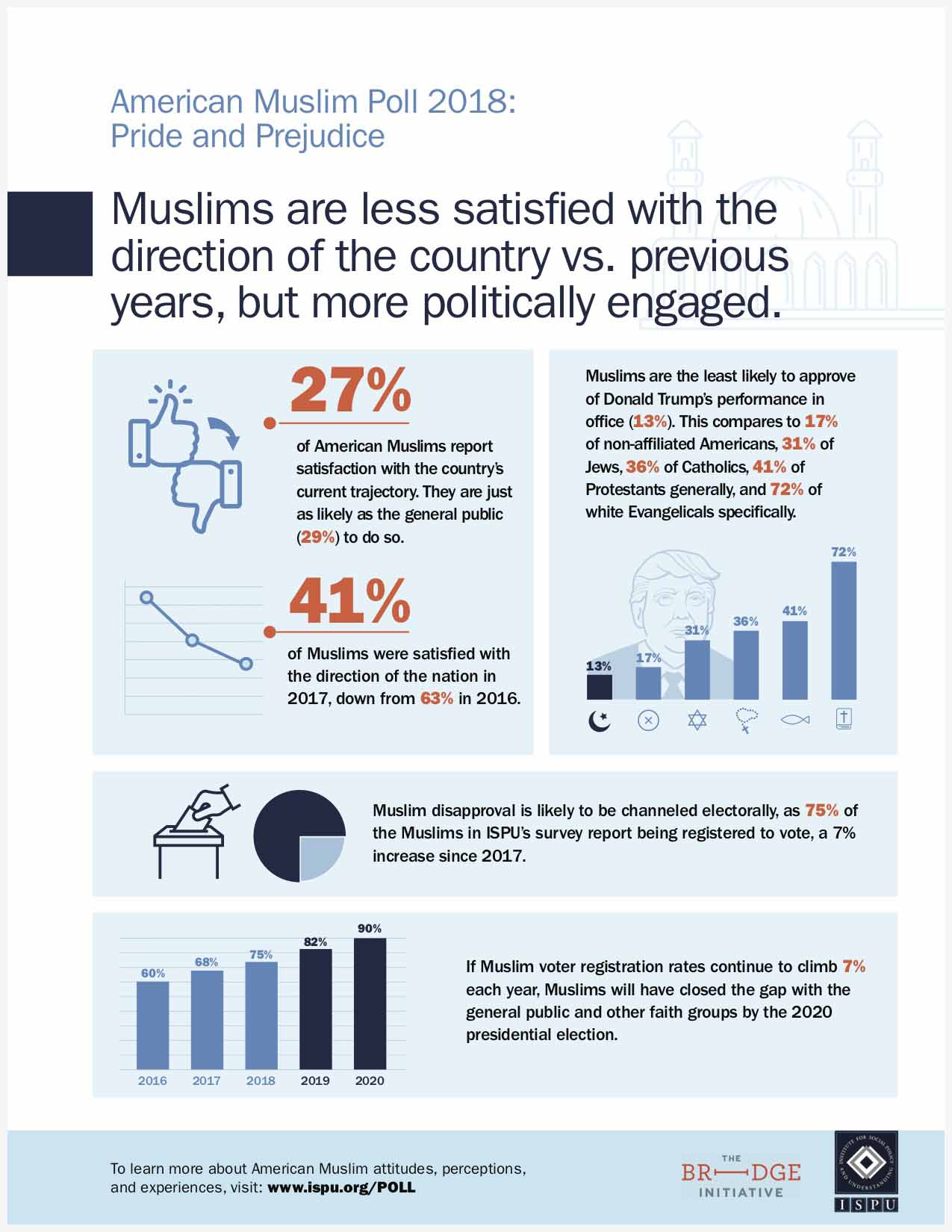 Muslims are less satisfied with the direction of the country vs previous years, but more politically engaged graphic