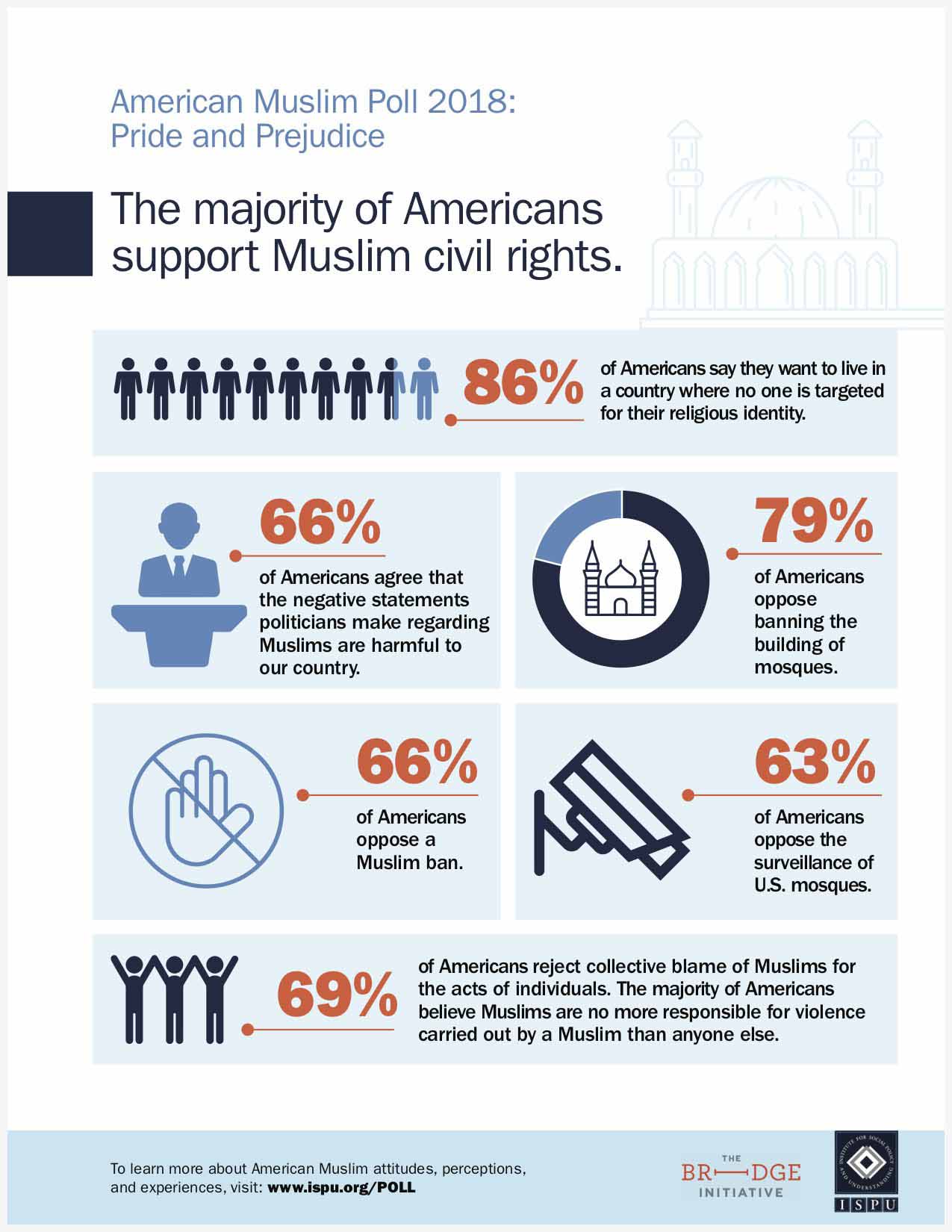 The majority of Americans support Muslim civil rights infographic