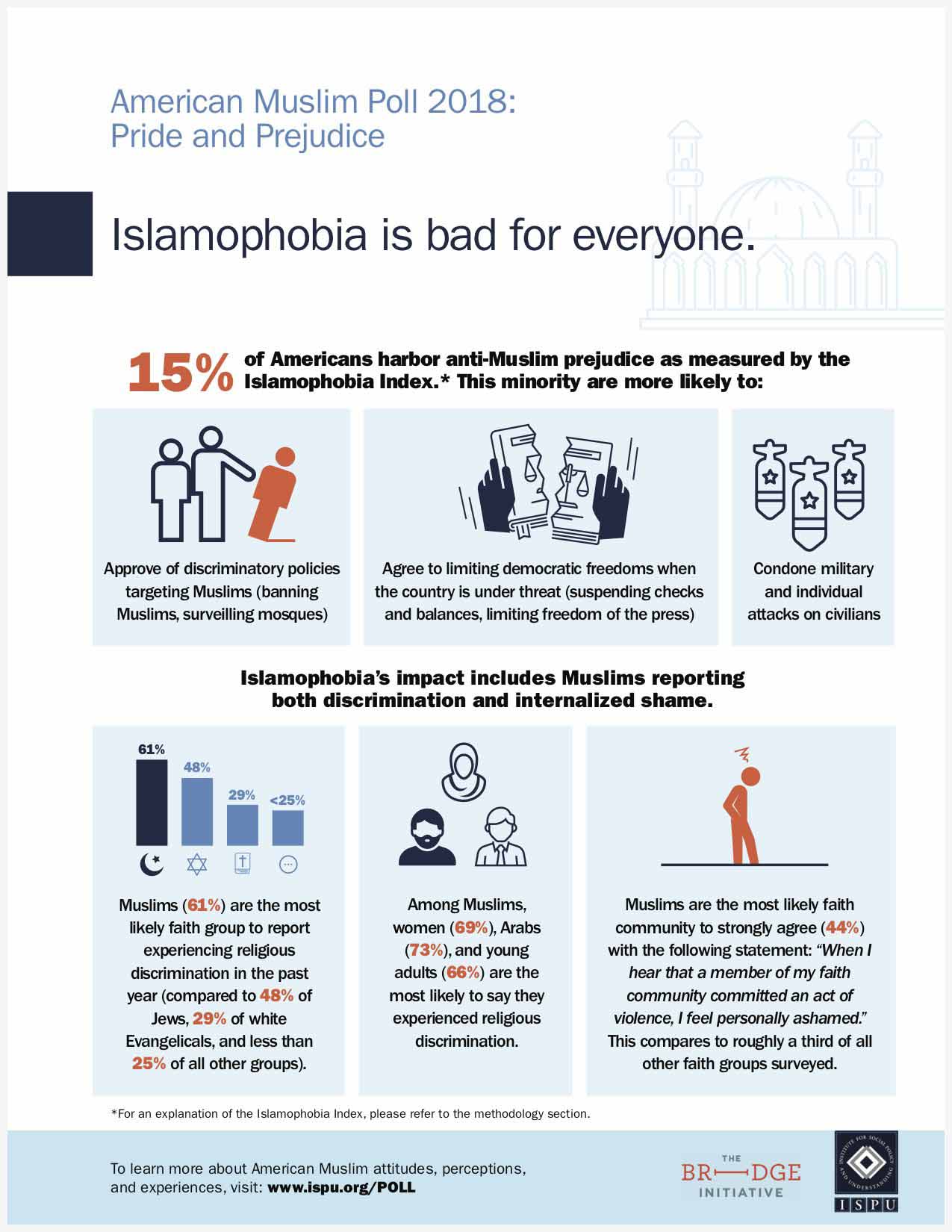 Islamophobia is bad for everyone infographic