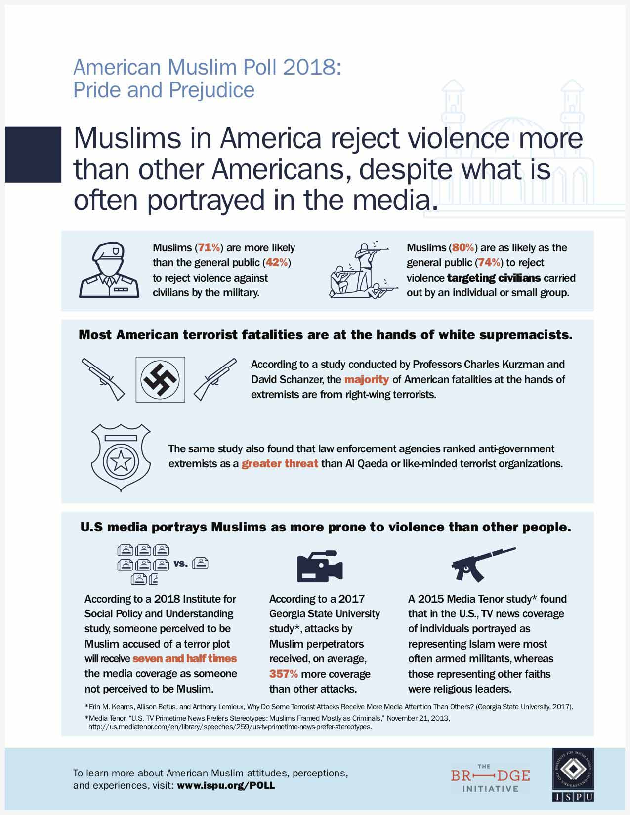 Muslims in America reject violence more than other Americans, despite what is often portrayed in the media infographic