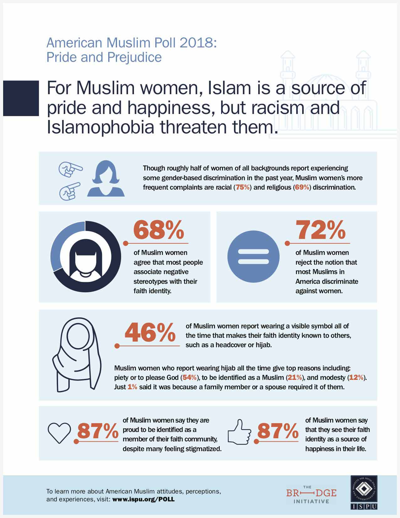 For Muslim women, Islam is a source of pride and happiness, but racism and Islamophobia threaten them infographic