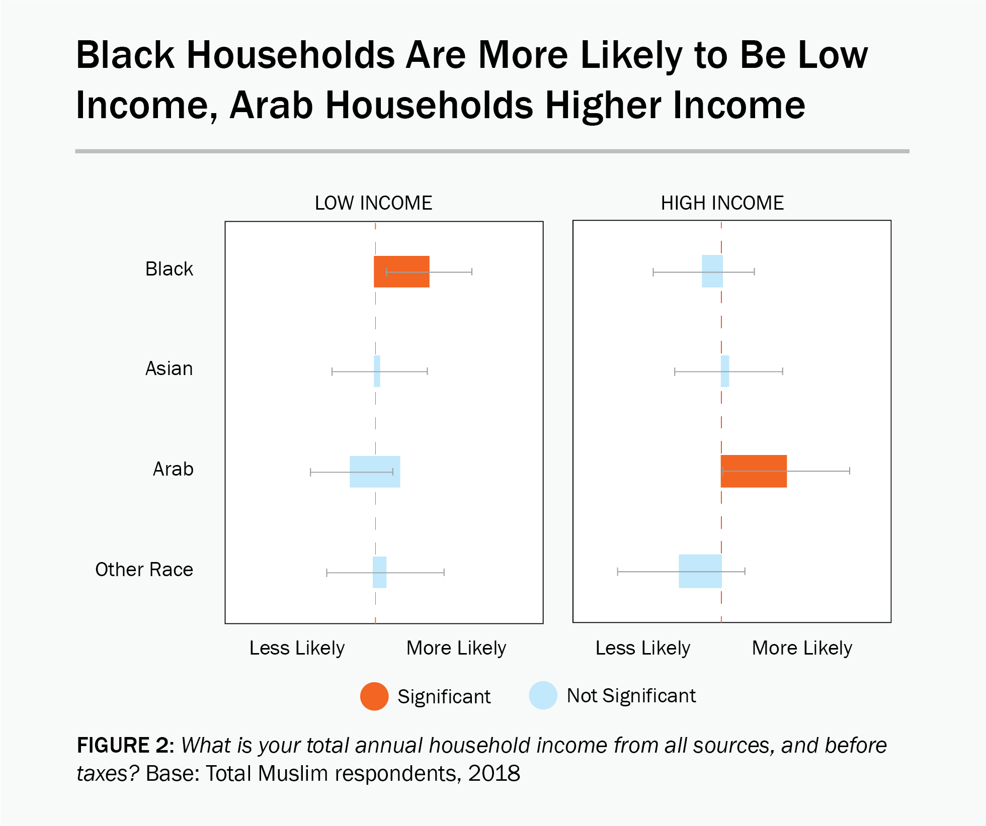 Figure 2: A data chart showing that Black Households are more likely to be low income and Arab households are more likely to be higher income