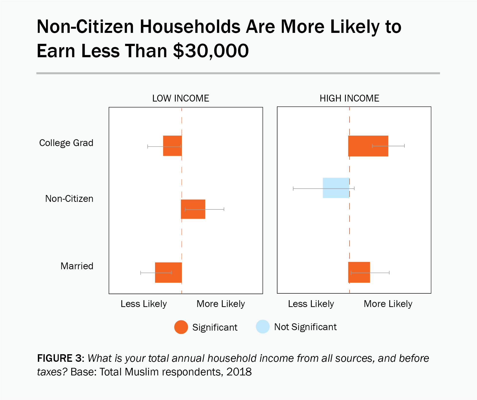 Figure 2: A data chart showing that non-citizen households are more likely to earn less than $30,000