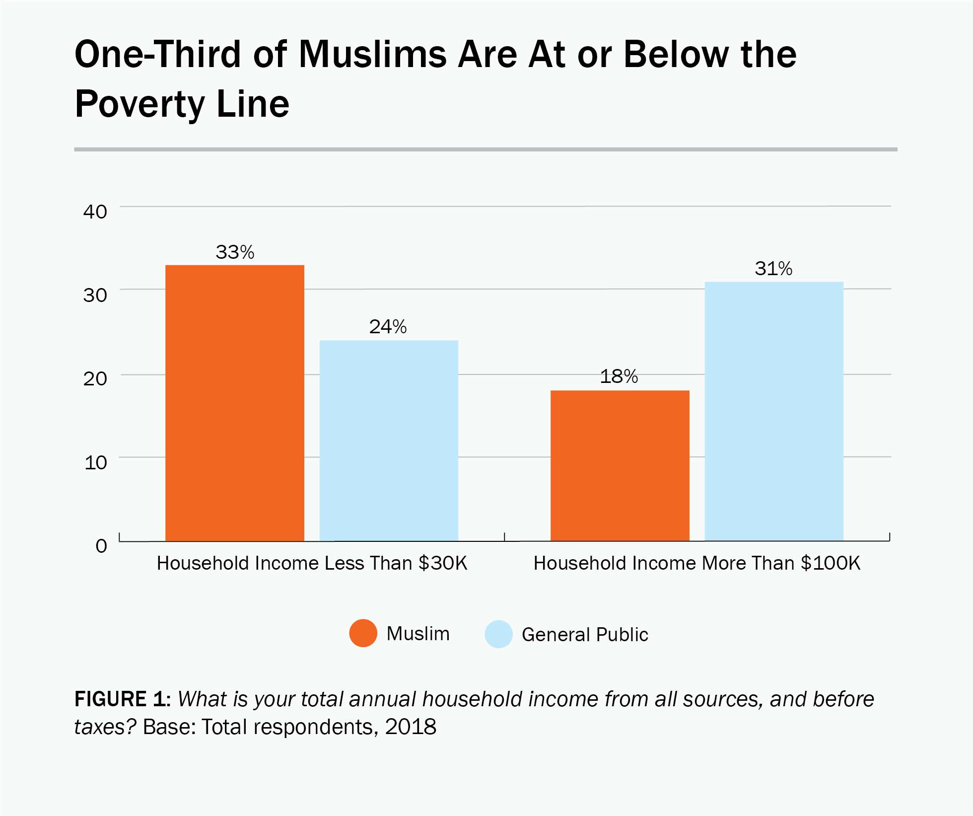 Figure 1: A bar graph showing that one-third of Muslims are at or below the poverty line