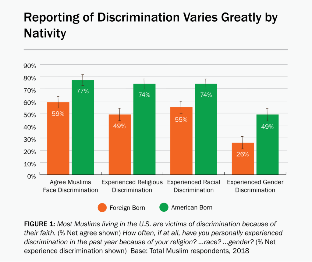 A bar graph showing that American-born Muslims report significantly more discrimination than foreign-born Muslims