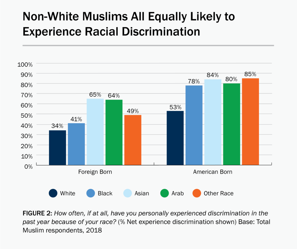 Figure 2: A bar graph showing that non-white Muslims are equally likely to experience racial discrimination