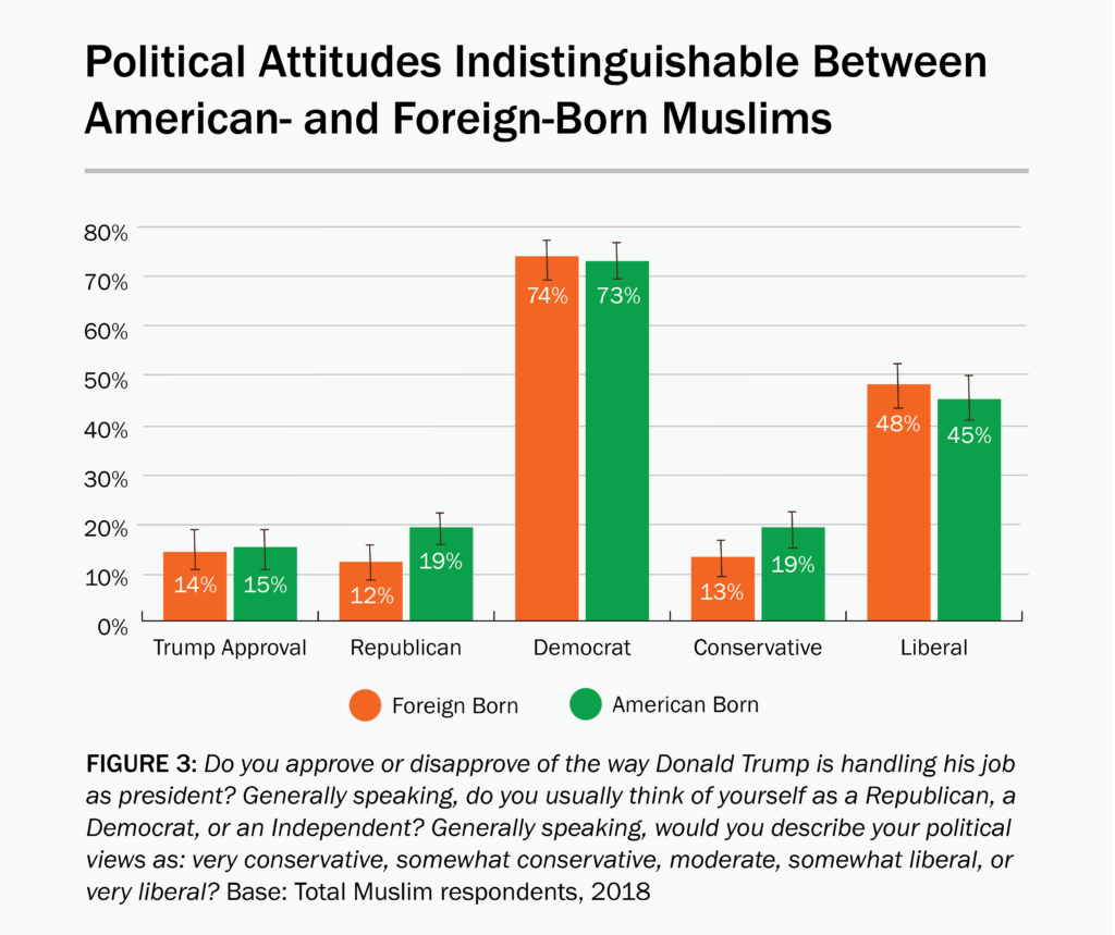 Figure 3: Political attitudes are indistinguishable between American- and foreign-born Muslims