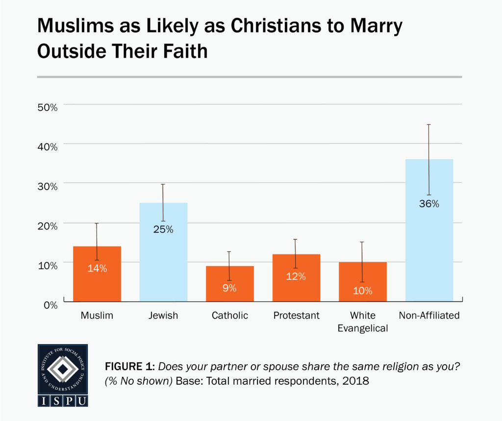 A bar graph showing that American Muslims (14%) are as likely as Christians (9-12%) to marry outside their faith