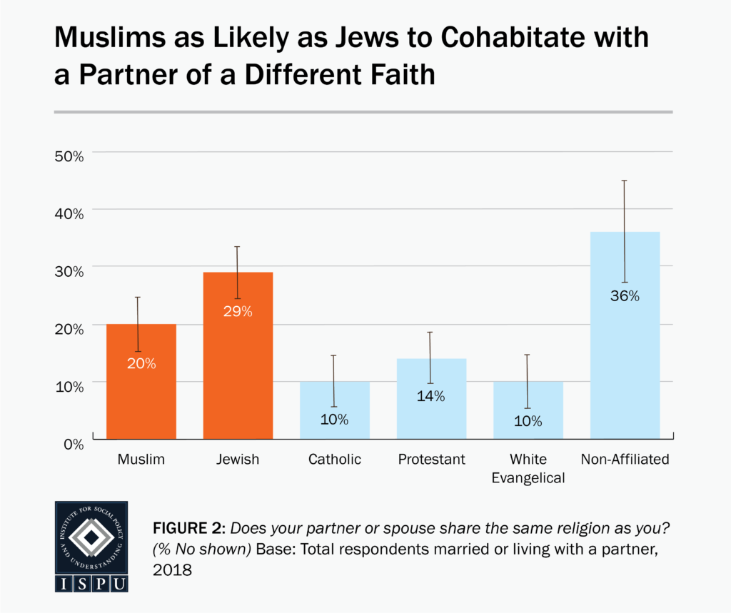 A bar graph showing that American Muslims (20%) are as likely as Jews (29%) to cohabitate with a partner of a different faith