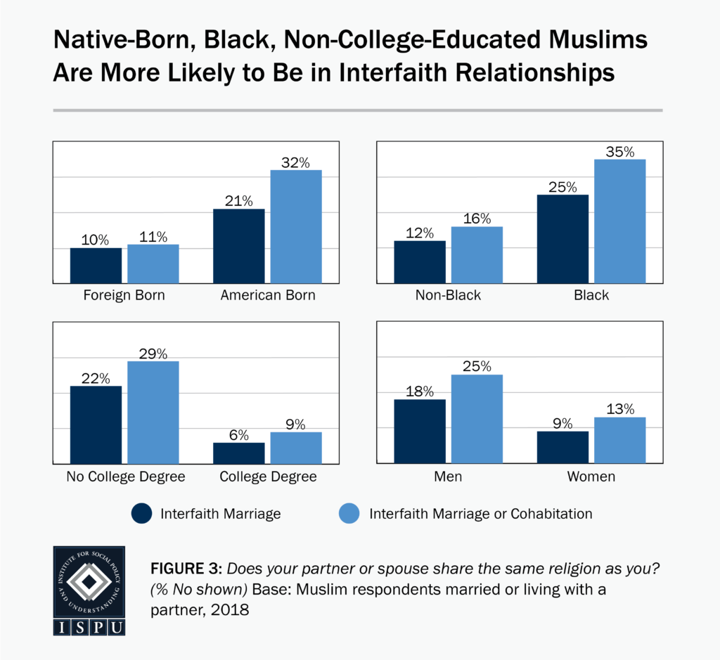 4 bar graphs showing that native-born, Black, and non-college-educated Muslims are more likely to be in interfaith relationships