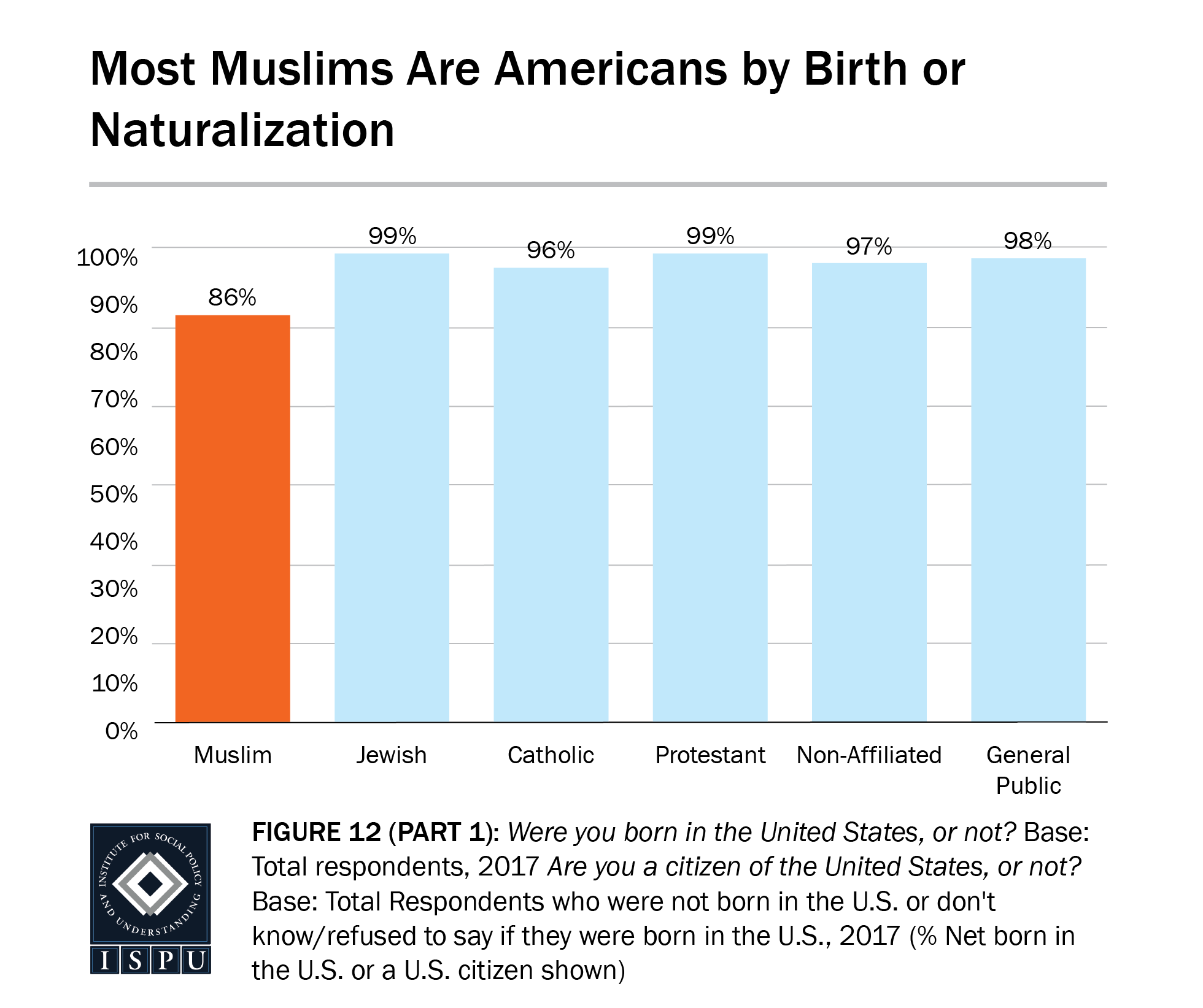 Figure 12, part 1: A bar graph showing that most Muslims (86%) are Americans by birth or naturalization