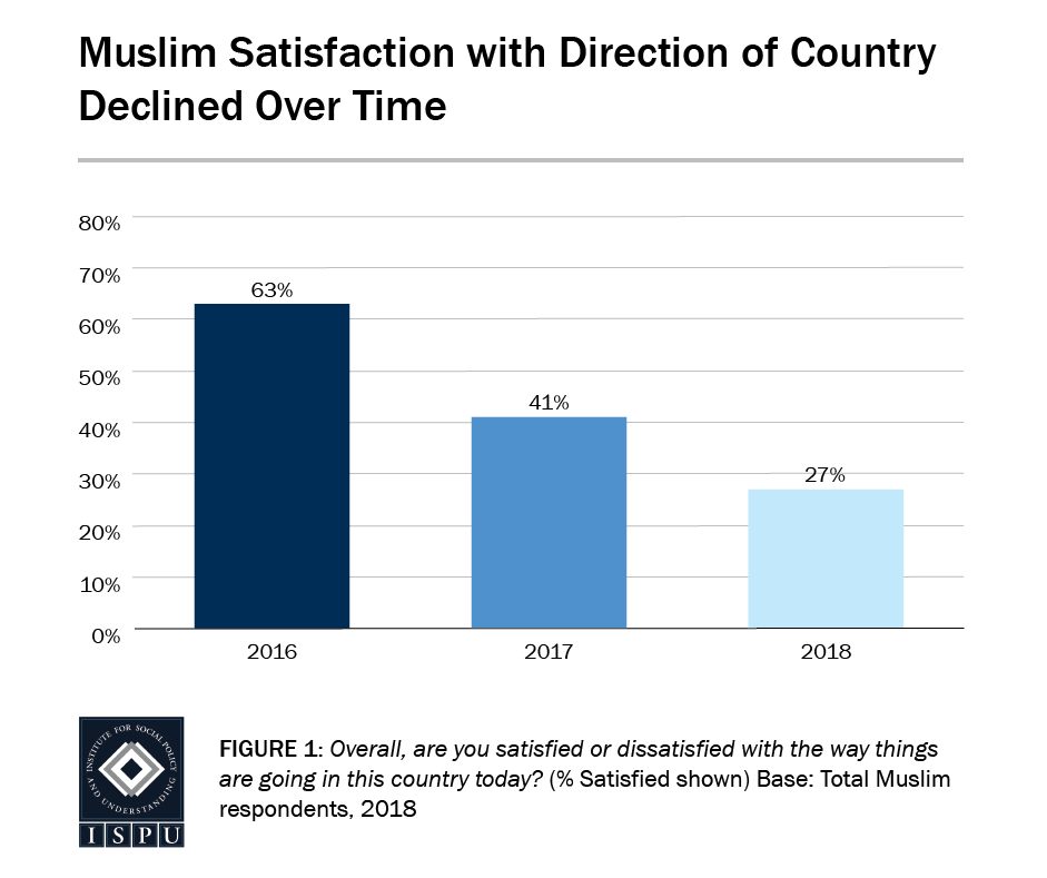 Figure 1: A bar graph showing that Muslim satisfaction with the direction of the country has declined over time (63% in 2016, 41% in 2017, 27% in 2018)