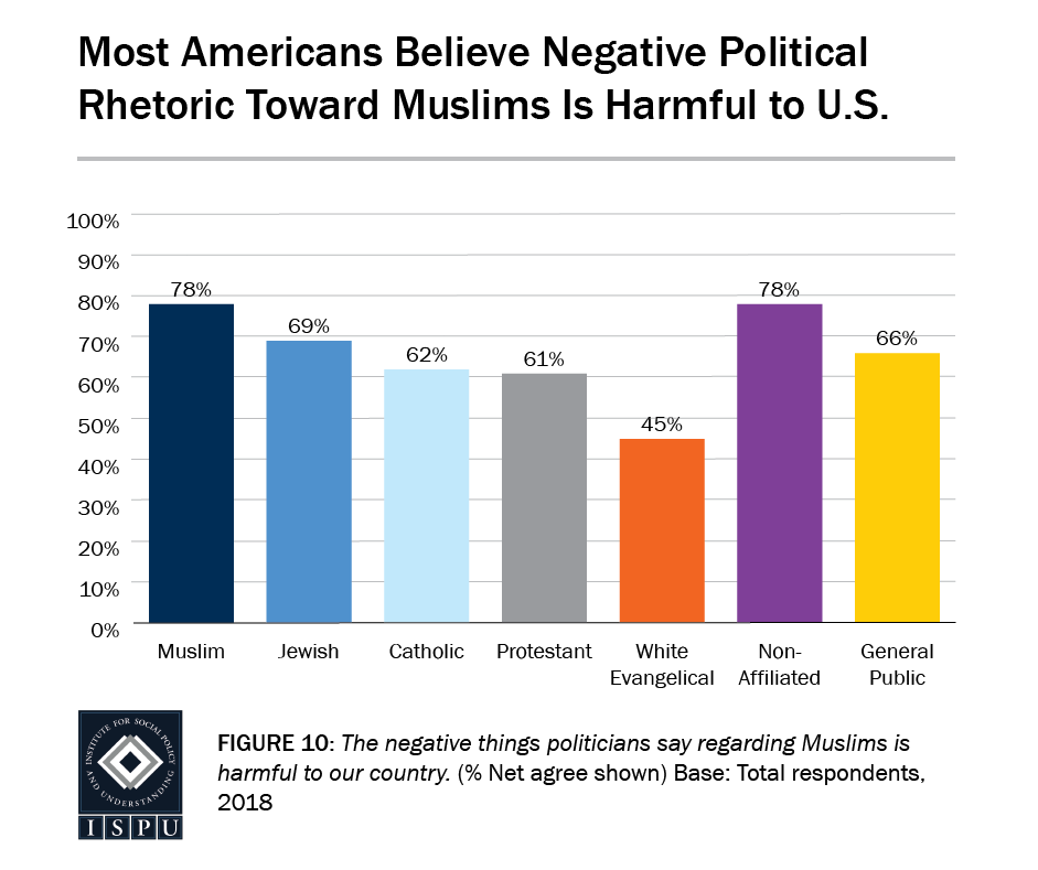 Figure 10: A bar graph showing that most Americans believe negative political rhetoric toward Muslims is harmful to the US