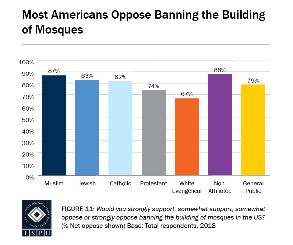 Figure 11: A bar graph showing that most Americans oppose banning the building of mosques
