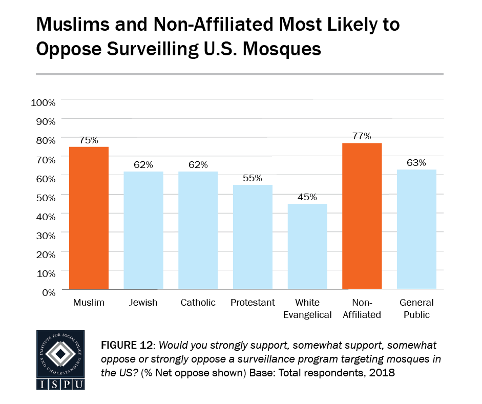 Figure 12: A bar graph showing that Muslims (75%) and the non-affiliated (77%) are the most likely to oppose surveilling US mosques