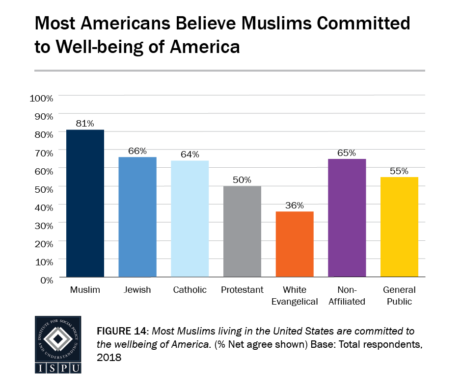 Figure 14: A bar graph showing that most Americans believe Muslims are committed to the well-being of America