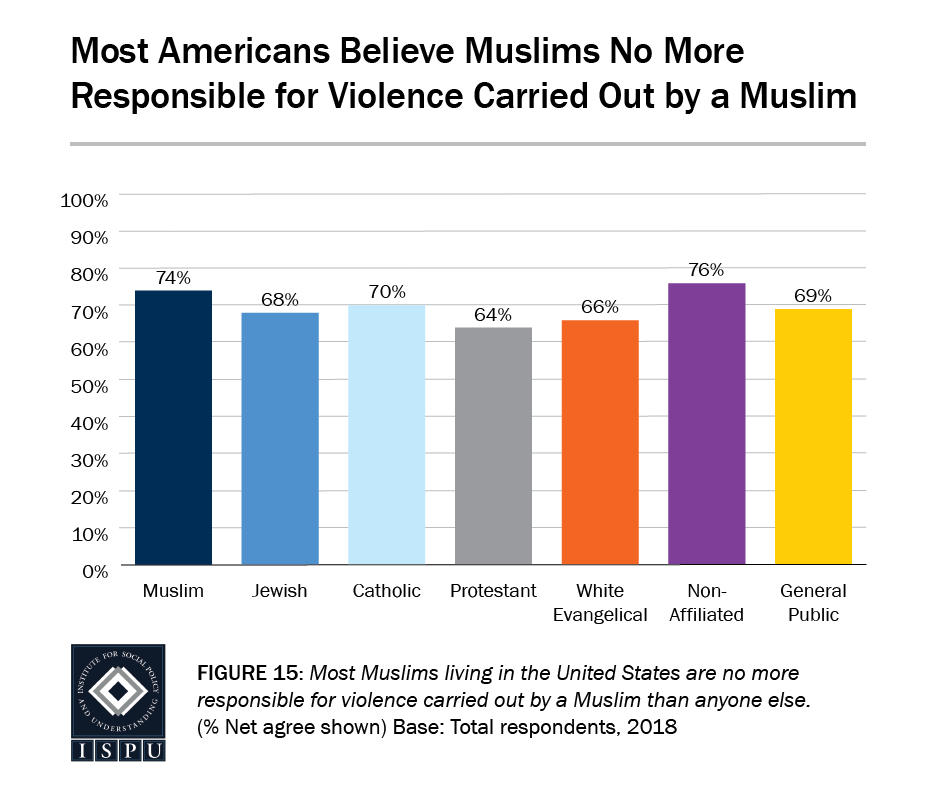 Figure 15: A bar graph showing that most Americans believe Muslims are no more responsible for violence carried out by a Muslim than anyone else