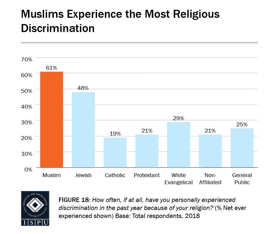 Figure 18: A bar graph showing Muslims (61%) experience the most religious discrimination