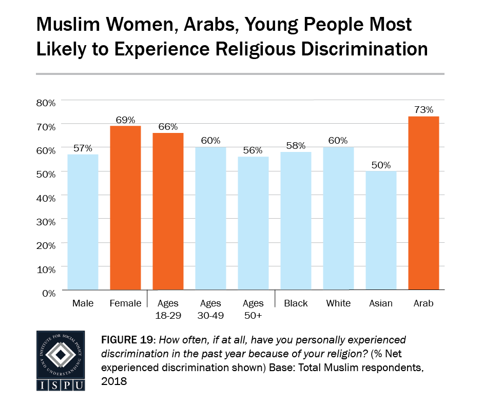Figure 19: A bar graph showing that Muslim women (69%), Arabs (73%), and young people (66%) are the most likely to experience religious discrimination