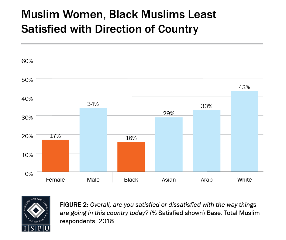 Figure 2: A bar graph showing that Muslim women (17%) and Black Muslims (16%) are the least satisfied with the direction of the country