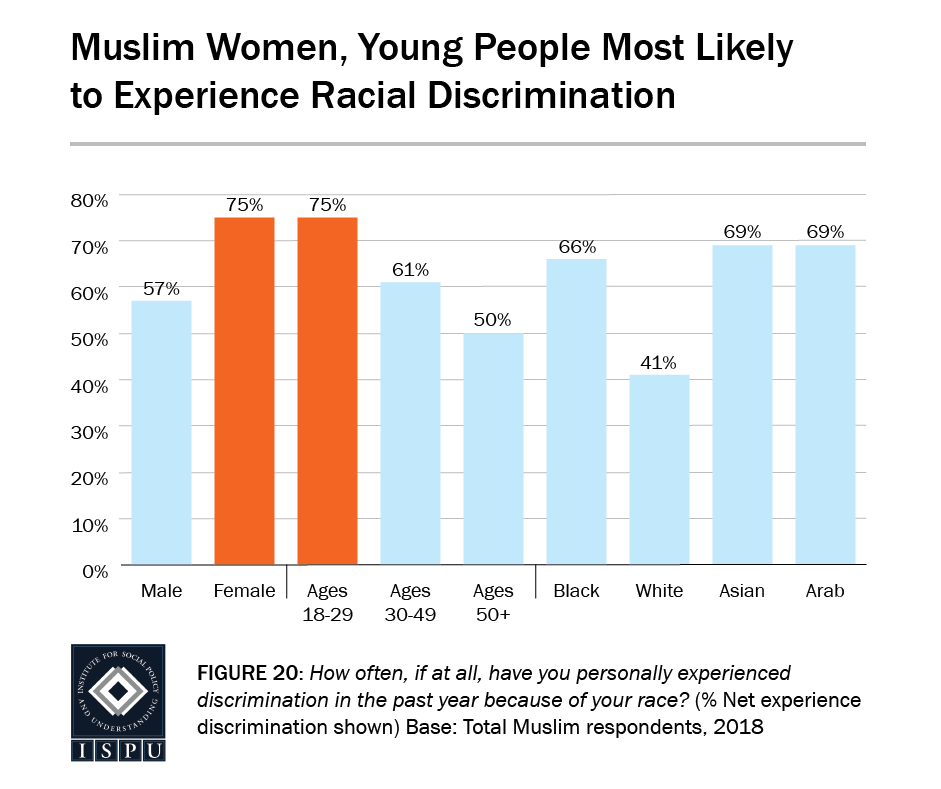 Figure 20: A bar graph showing that Muslim women (75%) and young people (75%) are most likely to experience racial discrimination