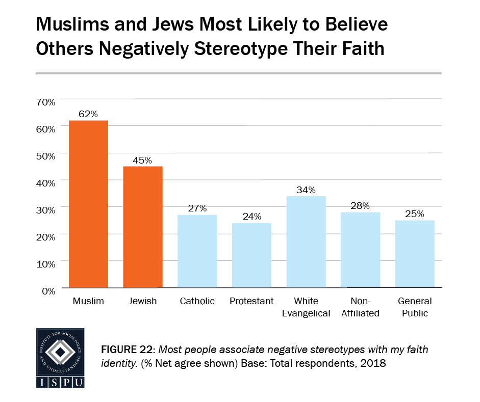 Figure 22: A bar graph showing that Muslims (62%) and Jews (45%) are the most likely faith groups to believe others negatively stereotype their faith