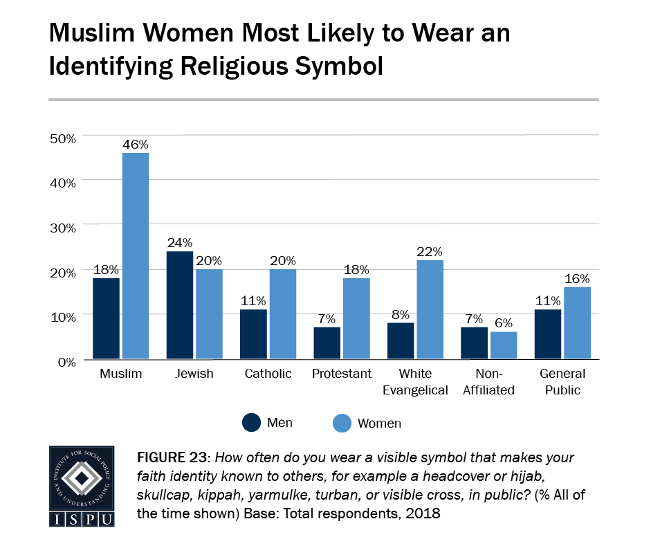Figure 23: A bar graph showing Muslim women (46%) are the most likely to wear an identifying religious symbol
