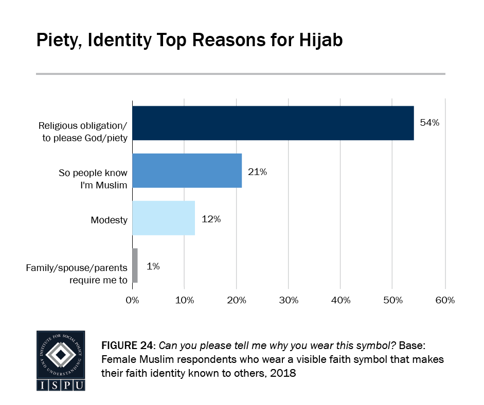 Figure 24: A bar showing showing that piety (54%) and identity (21%) are the top reasons that Muslim women wear hijab