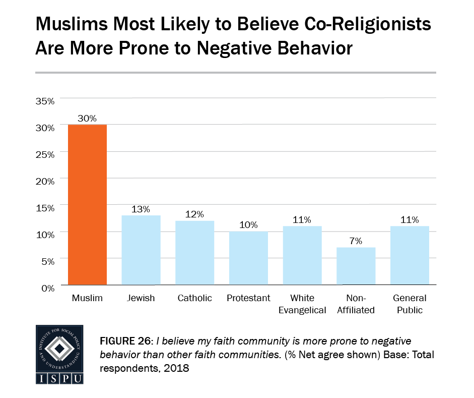 Figure 26: A bar graph showing Muslims (30%) are the most likely faith group to believe co-religionists are more prone to negative behavior