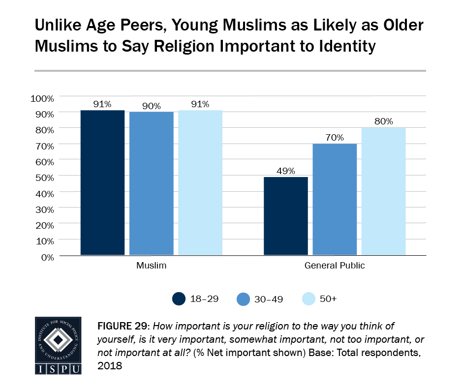 Figure 29: A bar graph showing that, unlike age peers, young Muslims (91%) are as likely as older Muslims (90-91%) to say religion is important to their identity