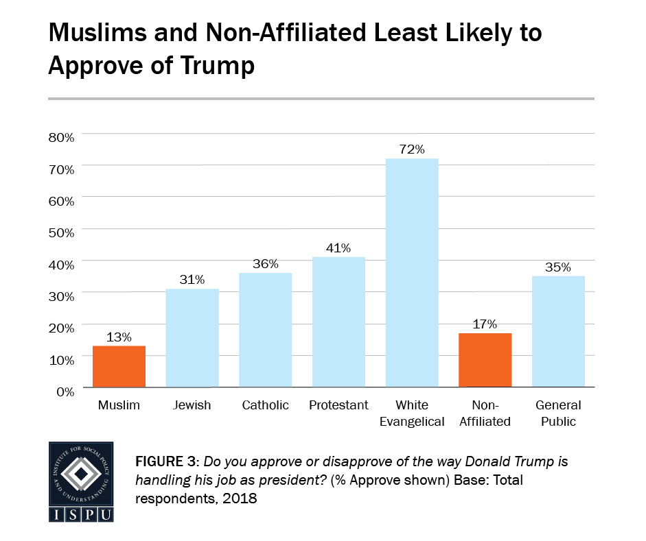 Figure 3: A bar graph showing that Muslims (13%) and the non-affiliated (17%) are the least likely to approve of Donald Trump