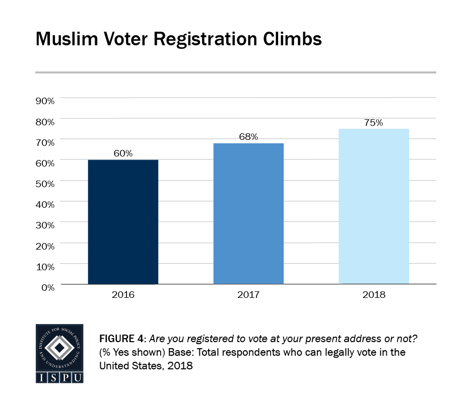 Figure 4: A bar graph showing that Muslim voter registration has climbed since 2016 (from 60% to 75%)
